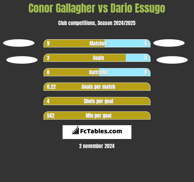 Conor Gallagher vs Dario Essugo h2h player stats