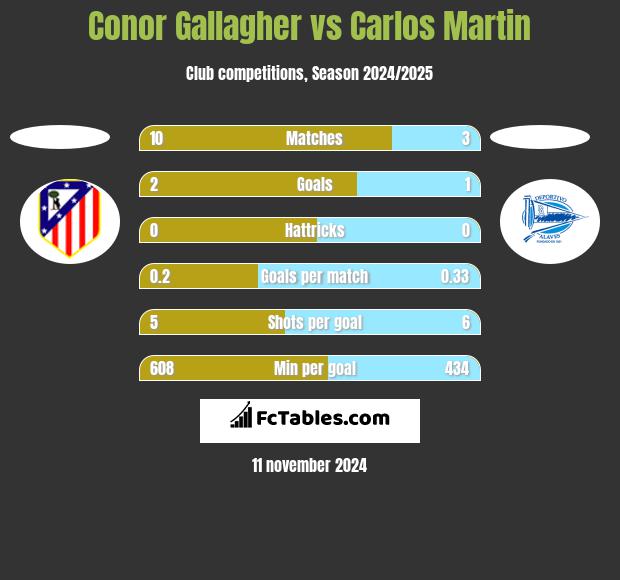 Conor Gallagher vs Carlos Martin h2h player stats