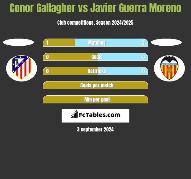 Conor Gallagher vs Javier Guerra Moreno h2h player stats