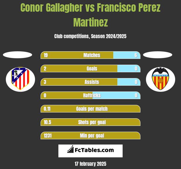 Conor Gallagher vs Francisco Perez Martinez h2h player stats