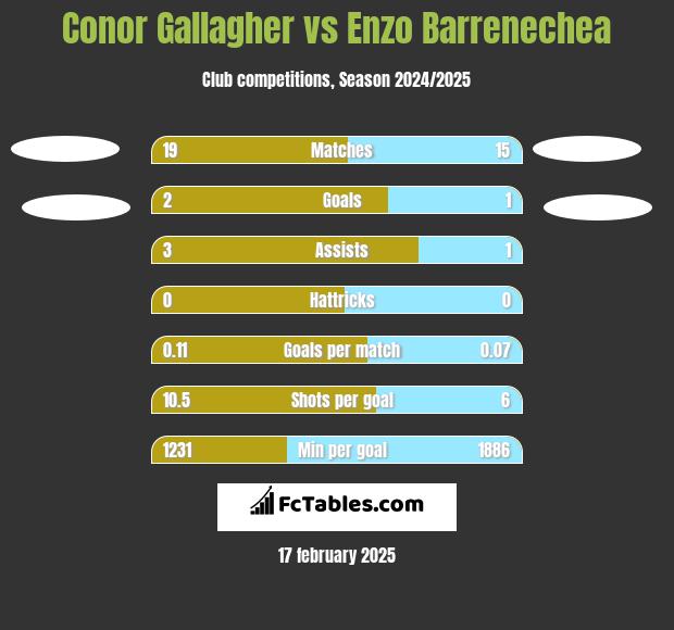 Conor Gallagher vs Enzo Barrenechea h2h player stats