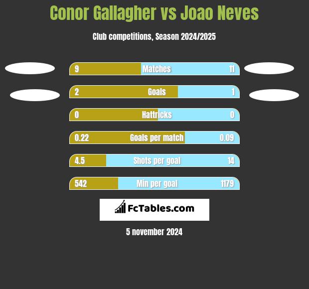 Conor Gallagher vs Joao Neves h2h player stats