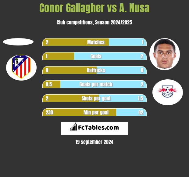 Conor Gallagher vs A. Nusa h2h player stats