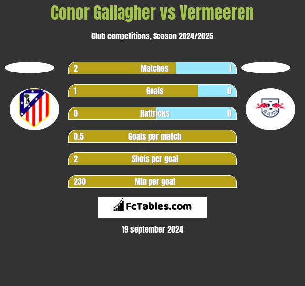 Conor Gallagher vs Vermeeren h2h player stats