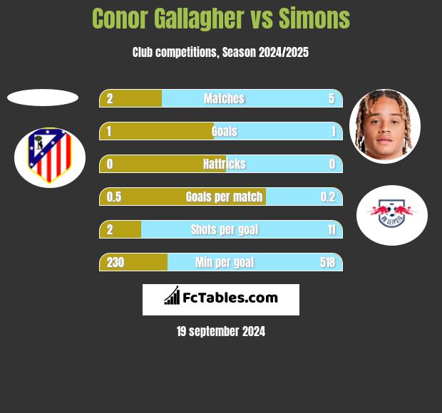 Conor Gallagher vs Simons h2h player stats