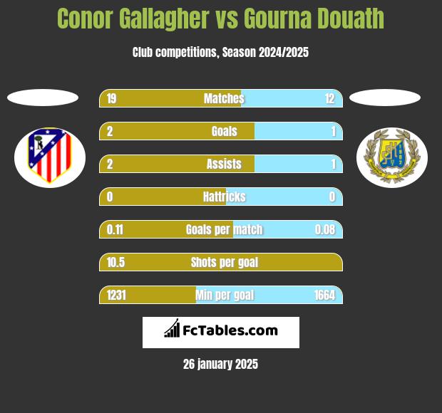 Conor Gallagher vs Gourna Douath h2h player stats