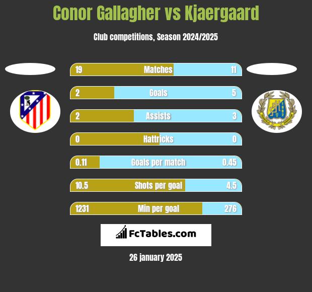 Conor Gallagher vs Kjaergaard h2h player stats