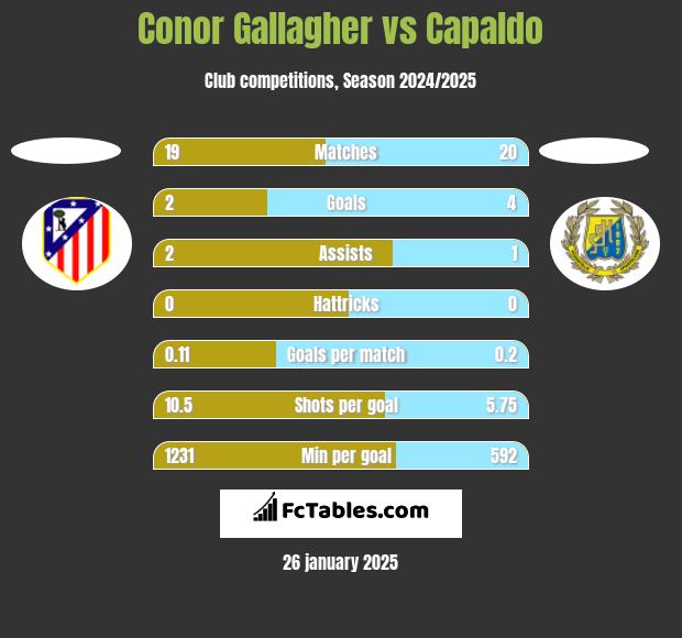 Conor Gallagher vs Capaldo h2h player stats