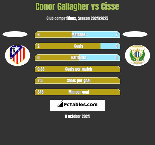 Conor Gallagher vs Cisse h2h player stats