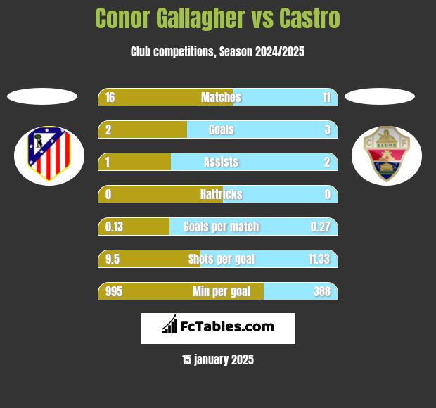 Conor Gallagher vs Castro h2h player stats