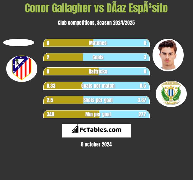 Conor Gallagher vs DÃ­az EspÃ³sito h2h player stats