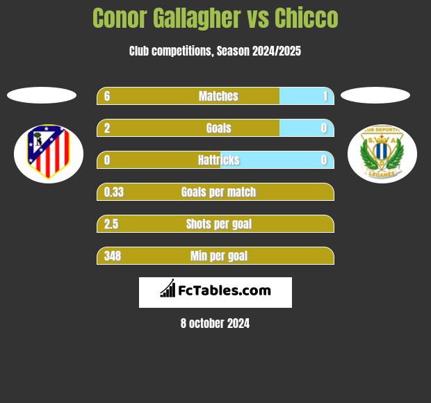 Conor Gallagher vs Chicco h2h player stats