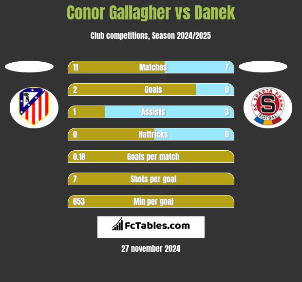 Conor Gallagher vs Danek h2h player stats