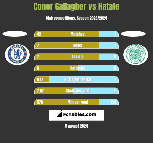 Conor Gallagher vs Hatate h2h player stats