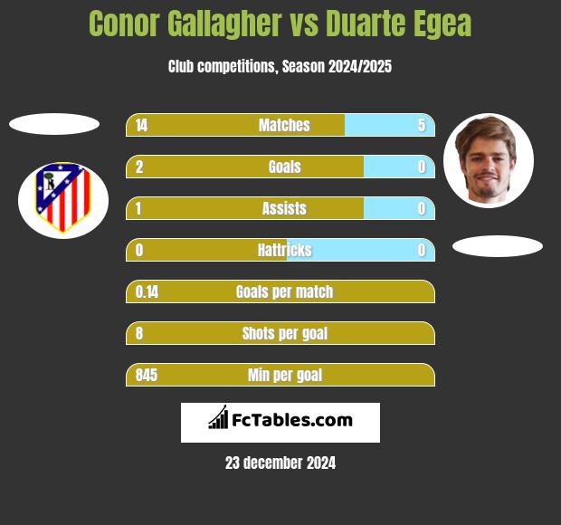 Conor Gallagher vs Duarte Egea h2h player stats