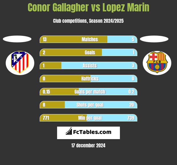 Conor Gallagher vs Lopez Marin h2h player stats