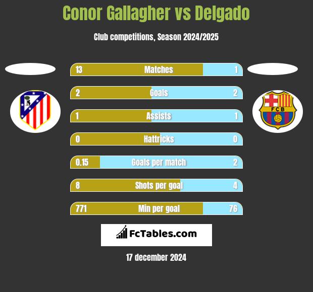 Conor Gallagher vs Delgado h2h player stats