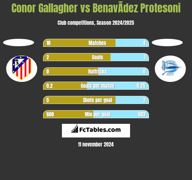 Conor Gallagher vs BenavÃ­dez Protesoni h2h player stats