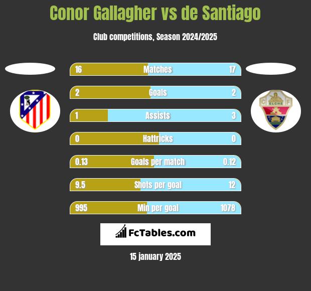 Conor Gallagher vs de Santiago h2h player stats