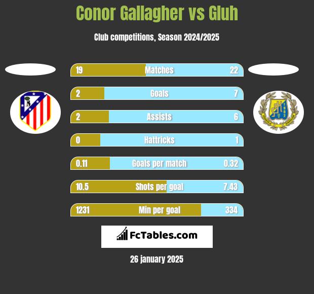 Conor Gallagher vs Gluh h2h player stats