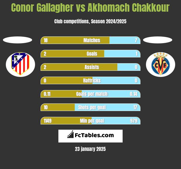 Conor Gallagher vs Akhomach Chakkour h2h player stats