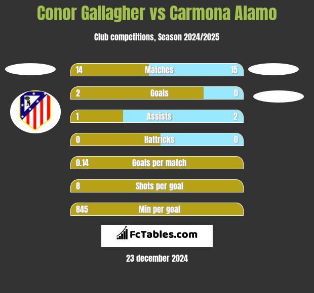 Conor Gallagher vs Carmona Alamo h2h player stats