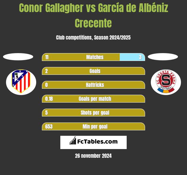 Conor Gallagher vs García de Albéniz Crecente h2h player stats