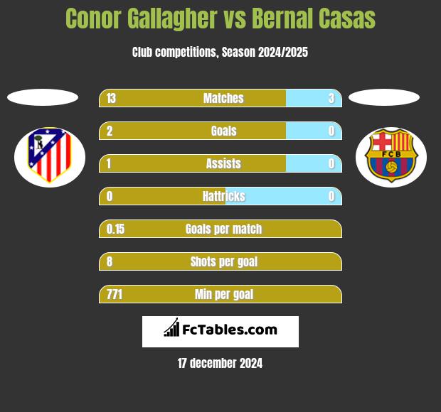 Conor Gallagher vs Bernal Casas h2h player stats