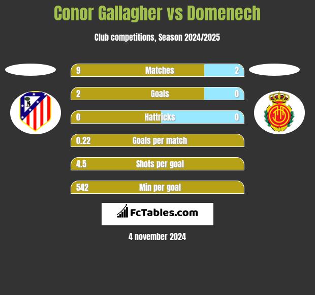 Conor Gallagher vs Domenech h2h player stats