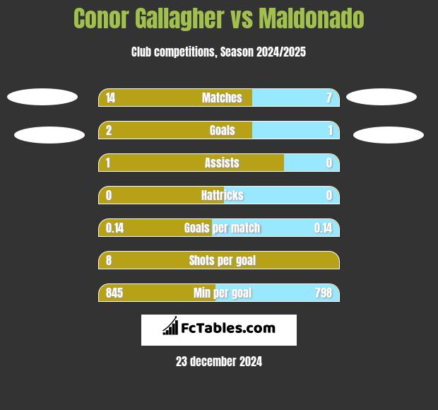 Conor Gallagher vs Maldonado h2h player stats