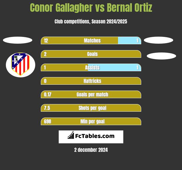 Conor Gallagher vs Bernal Ortiz h2h player stats