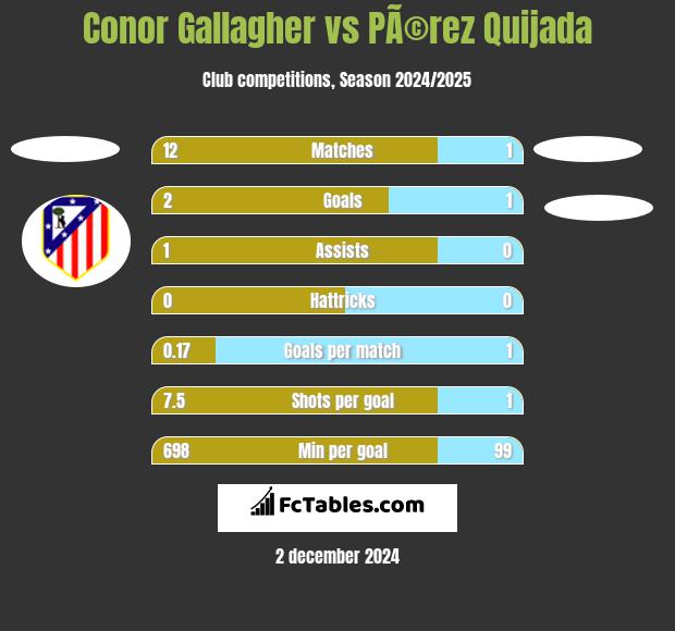 Conor Gallagher vs PÃ©rez Quijada h2h player stats