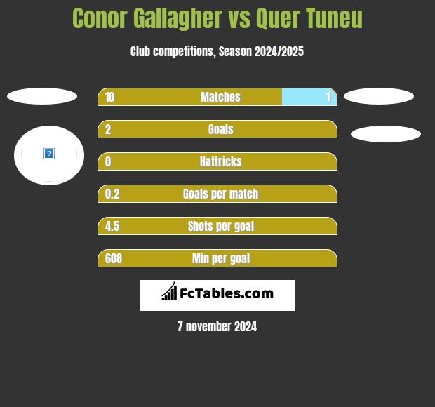 Conor Gallagher vs Quer Tuneu h2h player stats