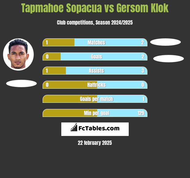 Tapmahoe Sopacua vs Gersom Klok h2h player stats