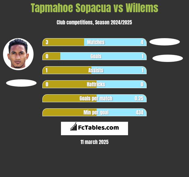 Tapmahoe Sopacua vs Willems h2h player stats