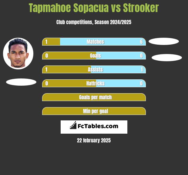 Tapmahoe Sopacua vs Strooker h2h player stats