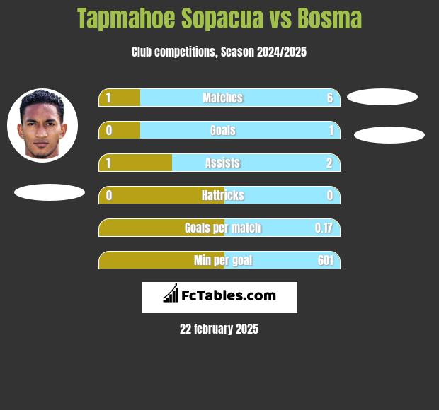 Tapmahoe Sopacua vs Bosma h2h player stats