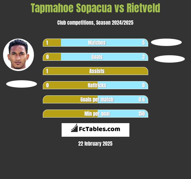 Tapmahoe Sopacua vs Rietveld h2h player stats