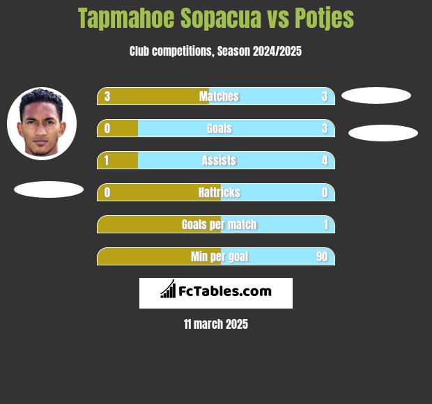 Tapmahoe Sopacua vs Potjes h2h player stats