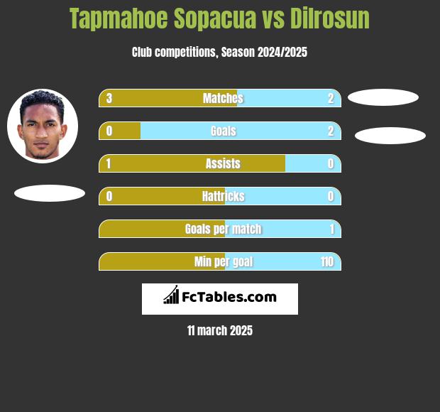 Tapmahoe Sopacua vs Dilrosun h2h player stats