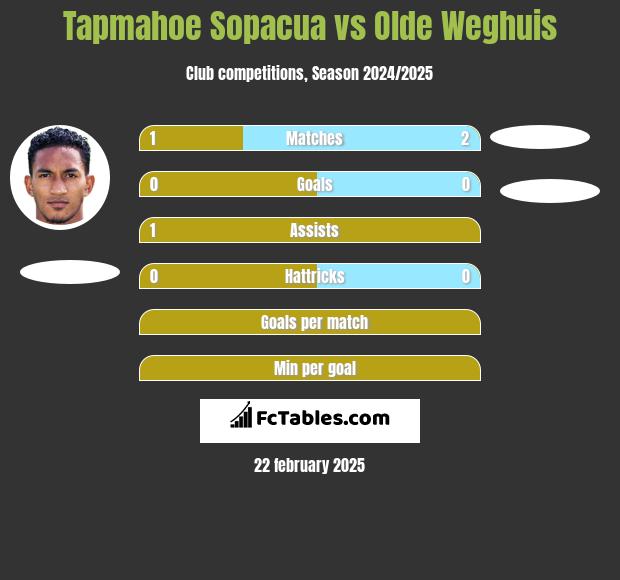 Tapmahoe Sopacua vs Olde Weghuis h2h player stats