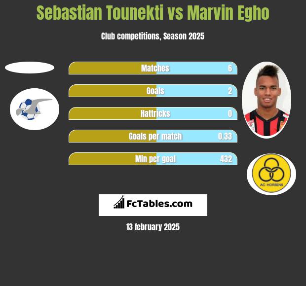 Sebastian Tounekti vs Marvin Egho h2h player stats