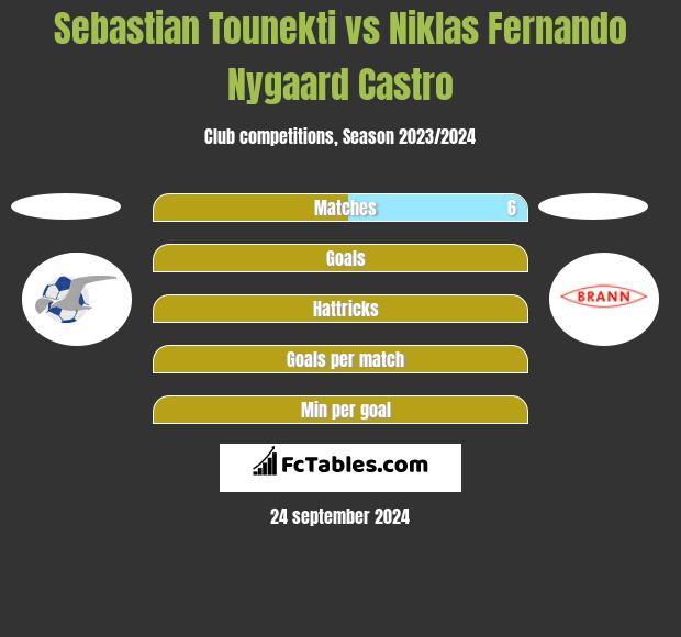 Sebastian Tounekti vs Niklas Fernando Nygaard Castro h2h player stats