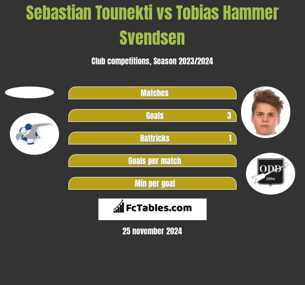 Sebastian Tounekti vs Tobias Hammer Svendsen h2h player stats