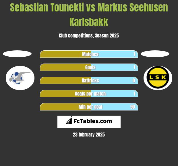 Sebastian Tounekti vs Markus Seehusen Karlsbakk h2h player stats