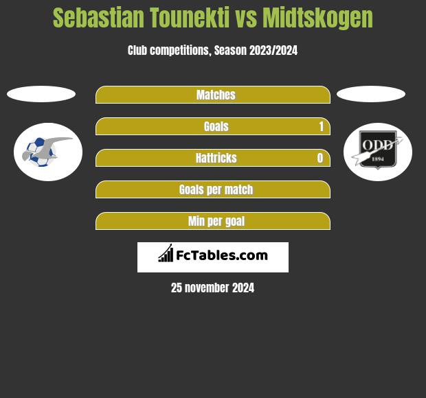 Sebastian Tounekti vs Midtskogen h2h player stats