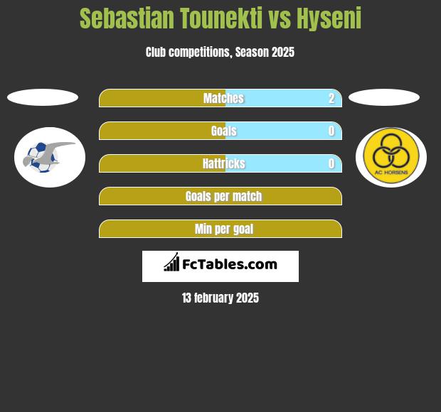 Sebastian Tounekti vs Hyseni h2h player stats