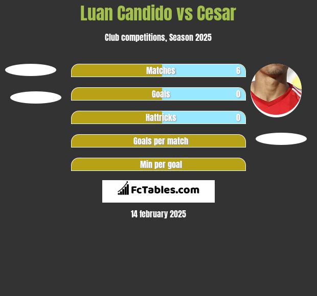 Luan Candido vs Cesar h2h player stats