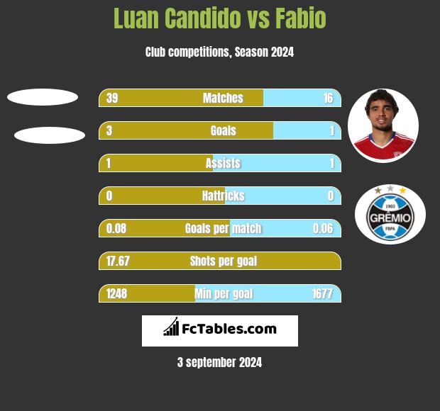 Luan Candido vs Fabio h2h player stats