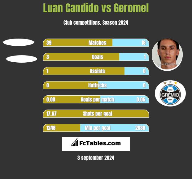 Luan Candido vs Geromel h2h player stats